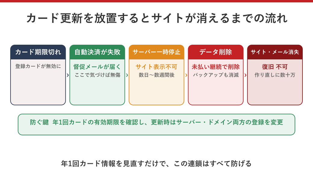 クレジットカード更新放置でサーバー停止からサイト消失に至る流れの図解