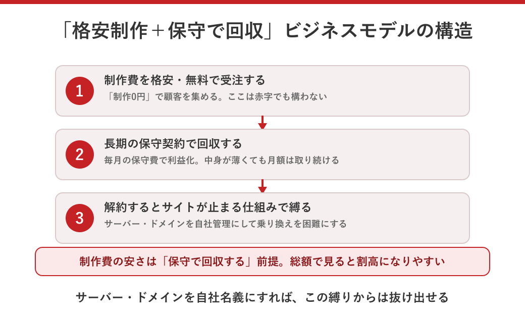 格安制作と高額保守で回収するビジネスモデルの構造を示した図解