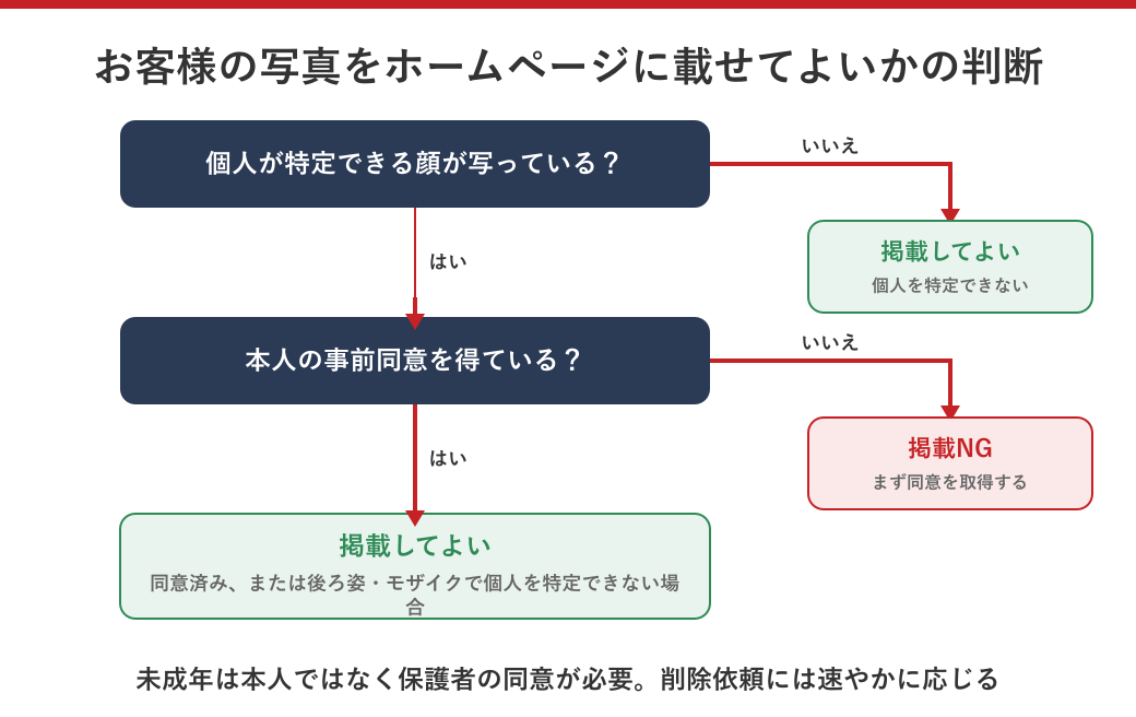 お客様の写真をホームページに載せてよいか判断するフローチャート