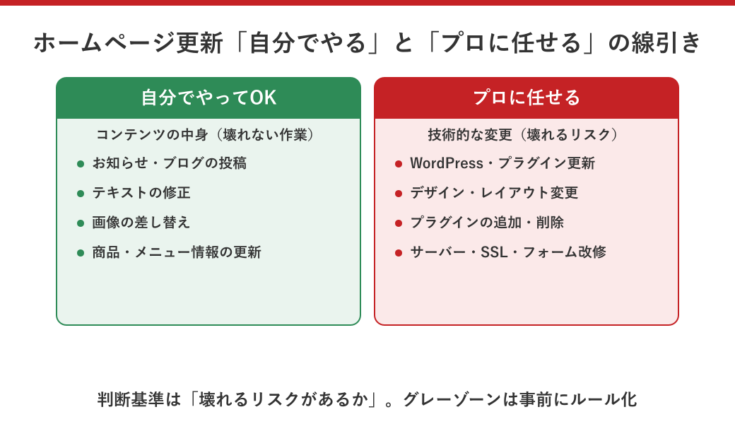 ホームページ更新で自分でやる箇所とプロに任せる箇所の線引き図