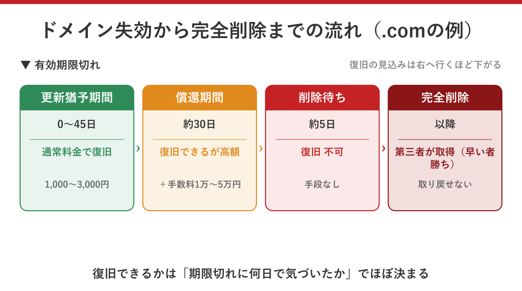 ドメイン失効から完全削除までの流れと復旧可否を示したタイムライン図