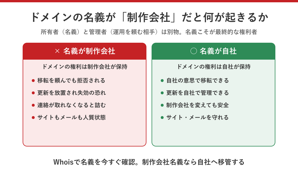 ドメイン名義が制作会社の場合と自社の場合のリスク比較図