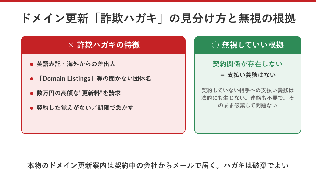ドメイン更新の詐欺ハガキの特徴と無視してよい根拠を示した図解