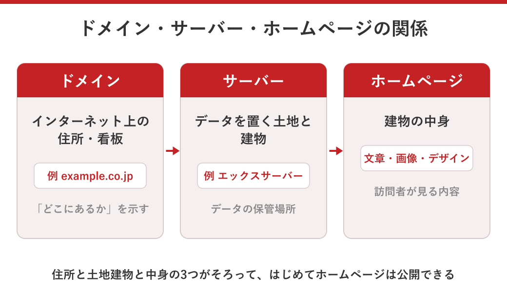 ドメイン・サーバー・ホームページの関係を住所・土地建物・中身にたとえた図解
