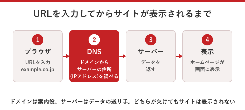 URLを入力してからサイトが表示されるまでの流れを示した図解