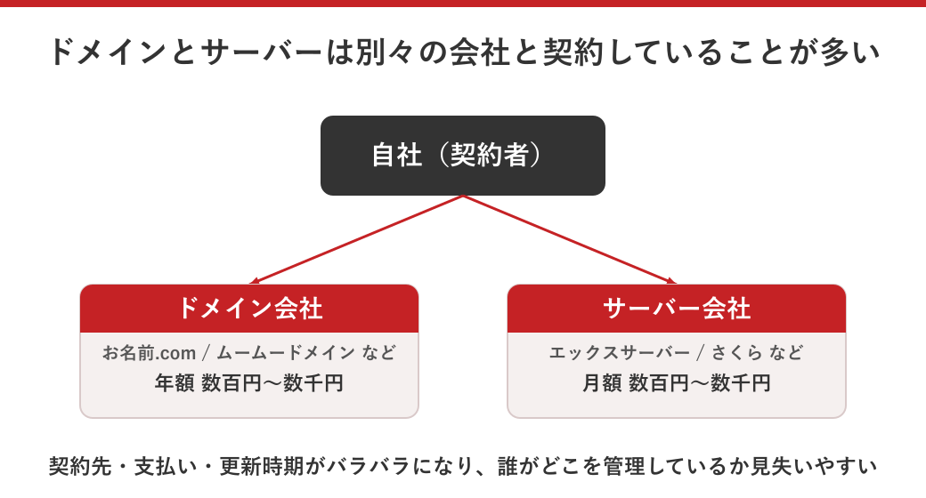 自社がドメイン会社とサーバー会社それぞれと契約している関係を示した図解