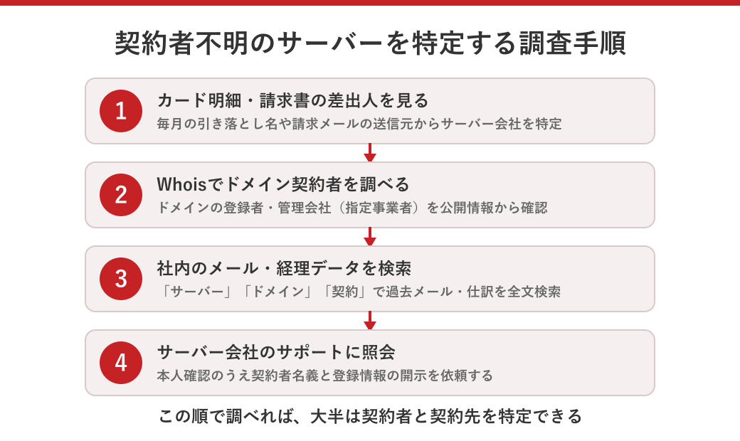 契約者不明のサーバーを特定する調査手順のフロー図