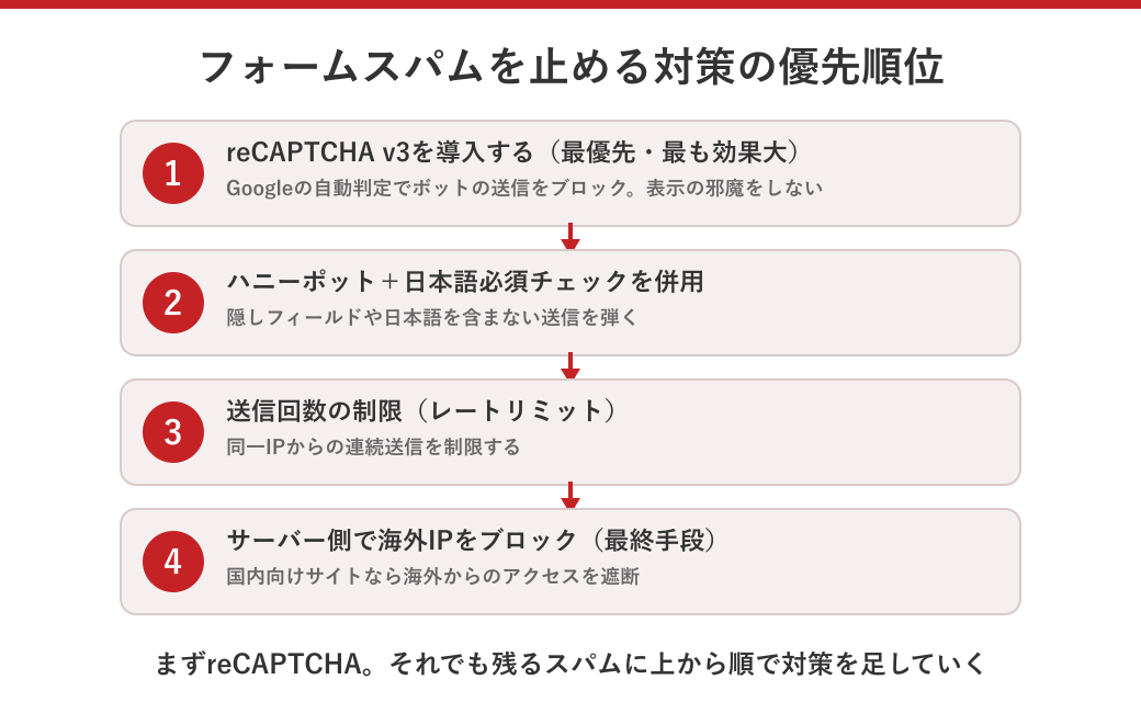 フォームスパムを止める対策の優先順位を示した図解