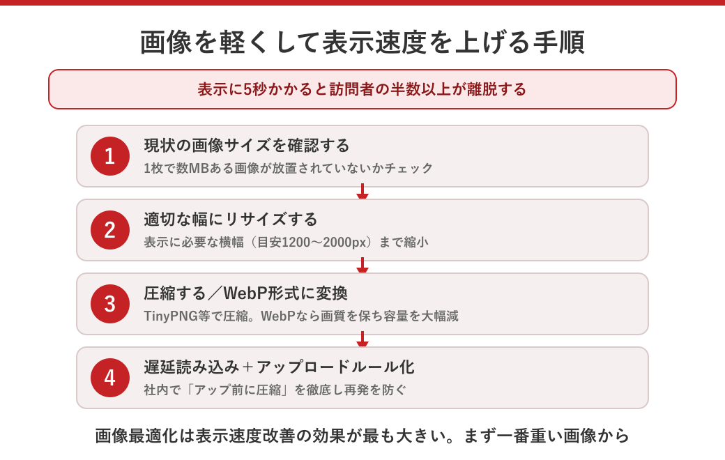 画像を軽くして表示速度を上げる手順の図解