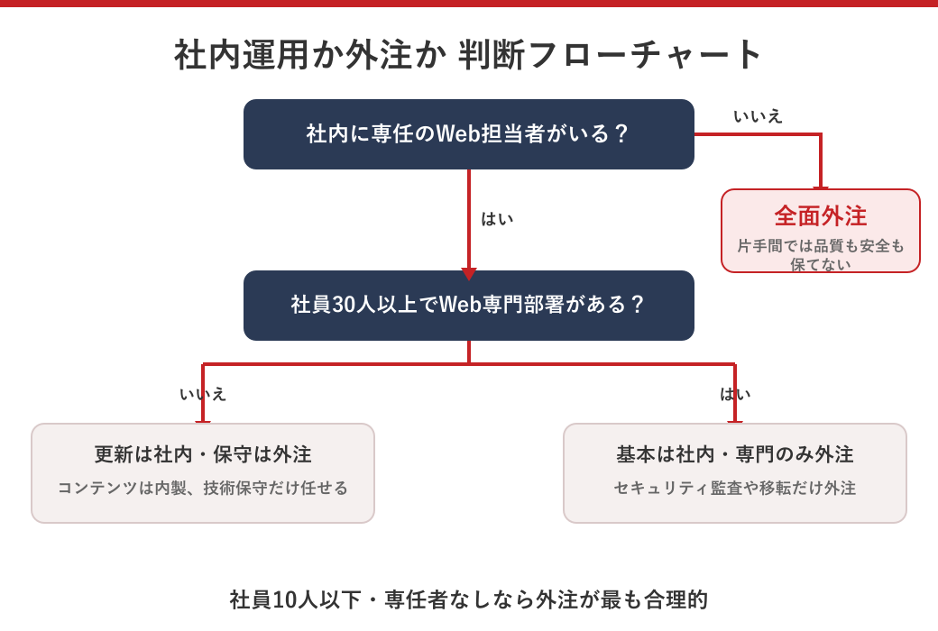 ホームページ管理を社内運用か外注か判断するフローチャート