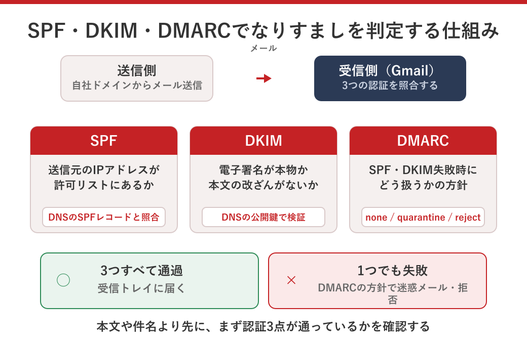 SPF・DKIM・DMARCでなりすましメールを判定する仕組みの図解