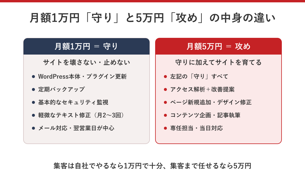 月額1万円の守りの保守と5万円の攻めの運用の中身を比較した図解