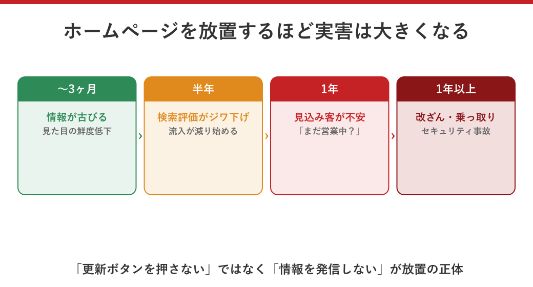 ホームページを放置した期間別に実害が大きくなる流れを示したタイムライン図