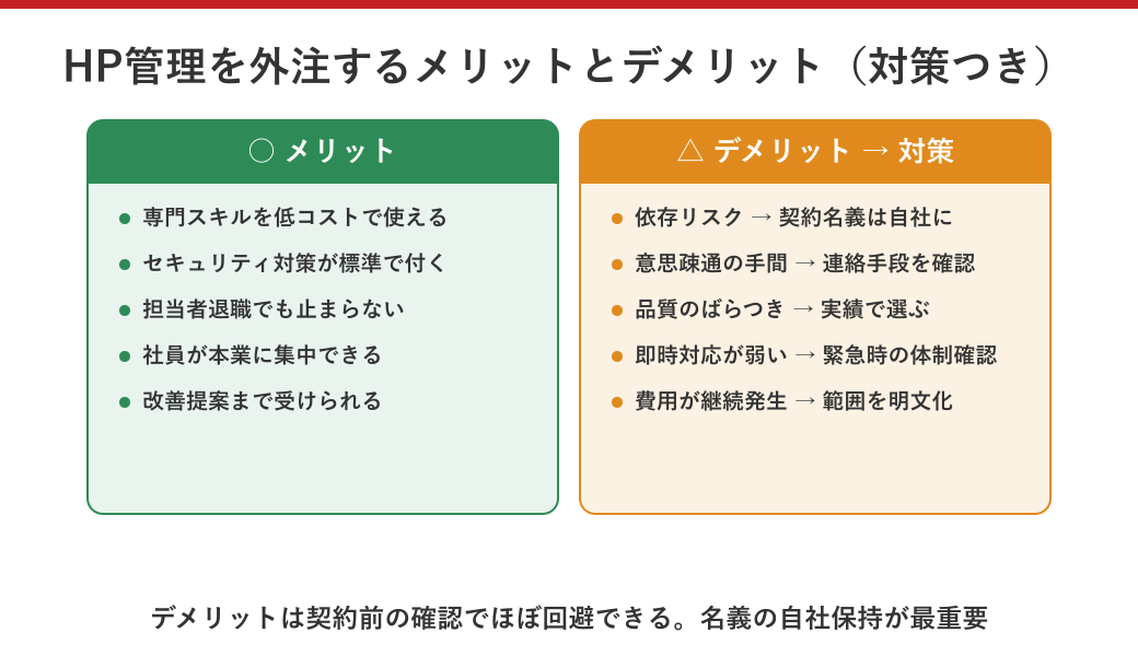 HP管理を外注するメリットとデメリット(対策つき)の比較図