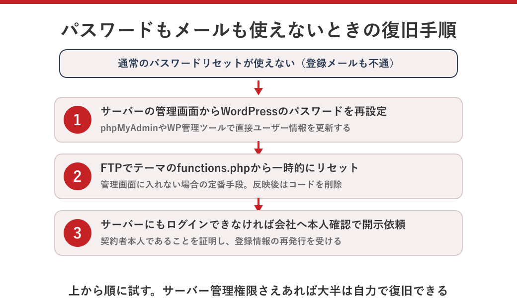パスワードもメールも使えないときのパスワード復旧手順フロー図