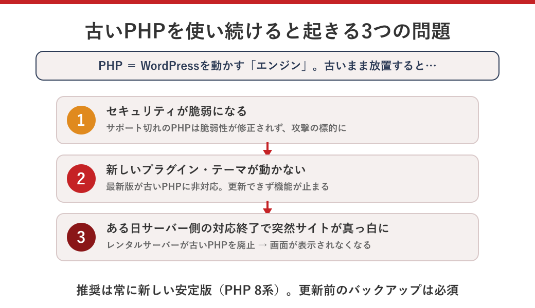 古いPHPを使い続けると起きる3つの問題を示した図解
