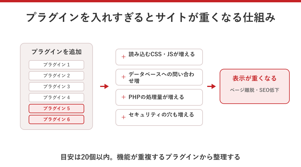 プラグインを入れすぎるとサイトの表示が重くなる仕組みを示した図解