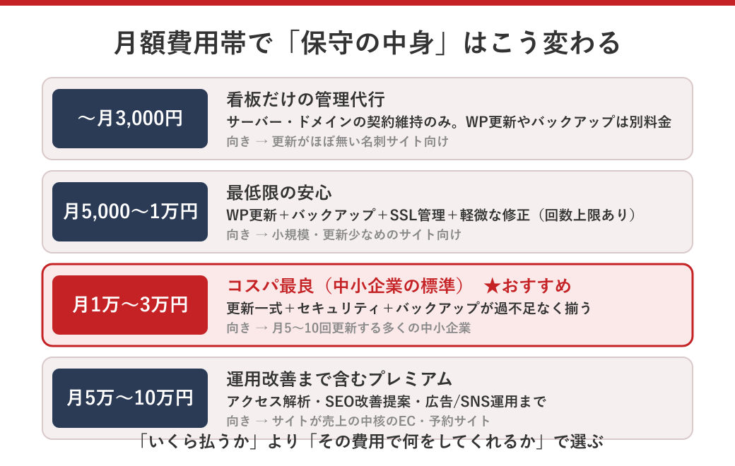 ホームページ運用保守の月額費用帯ごとのサービス内容を示した図解