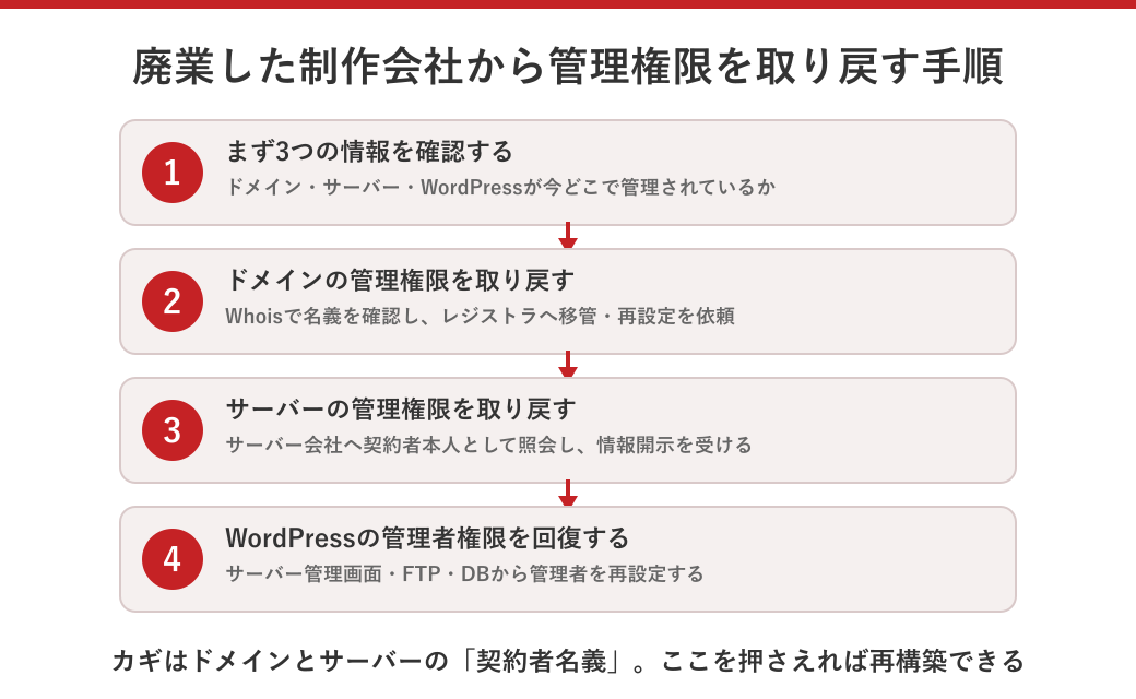 廃業した制作会社から管理権限を取り戻す手順のフロー図