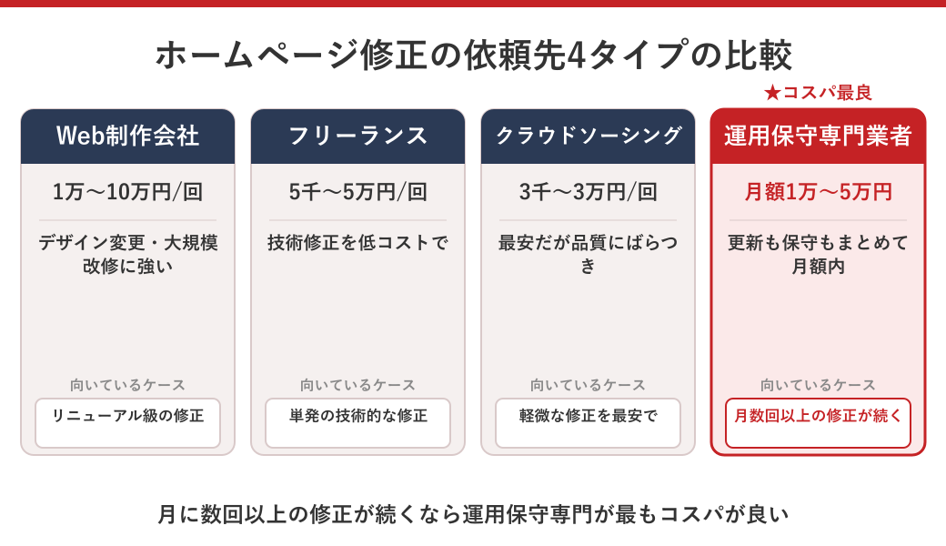 ホームページ修正の依頼先4タイプ(制作会社・フリーランス・クラウドソーシング・運用保守専門)の比較図