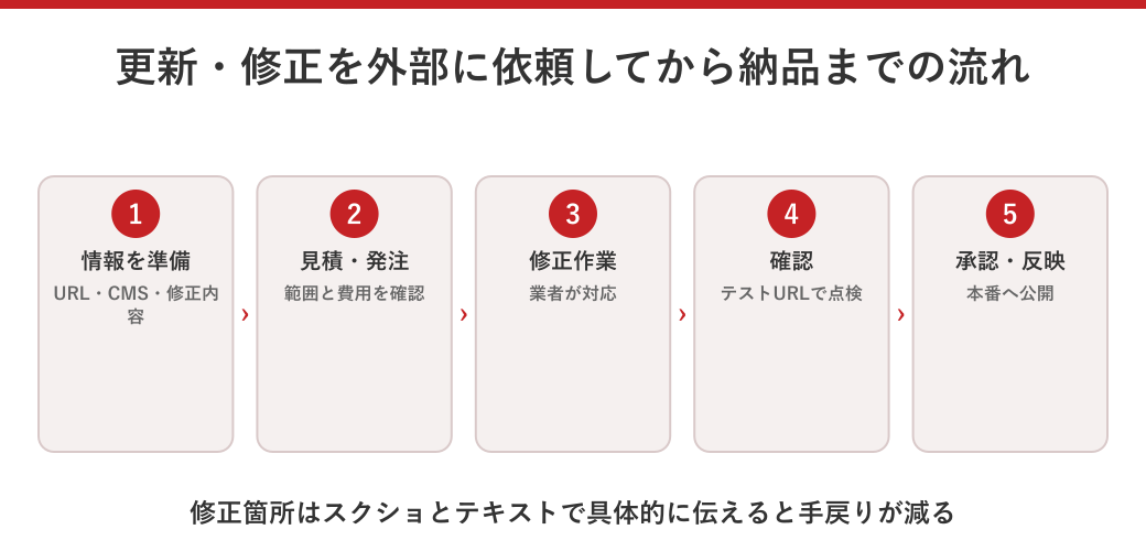 ホームページの更新・修正を外部に依頼してから納品までの流れの図解