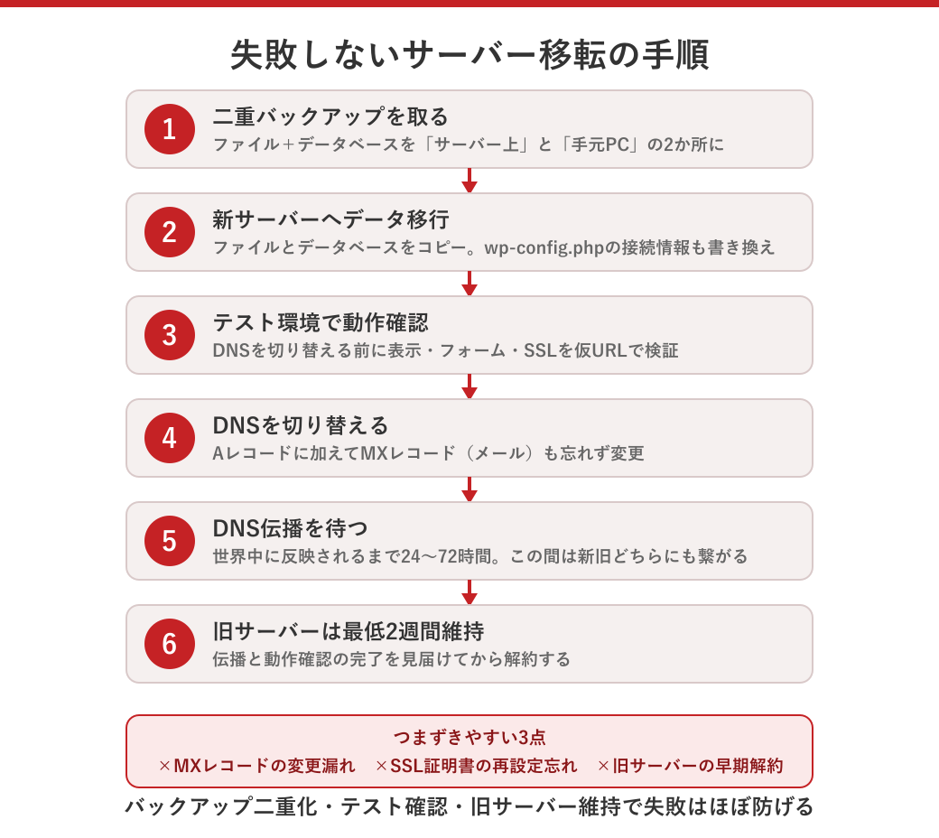 失敗しないサーバー移転の手順を示したフロー図