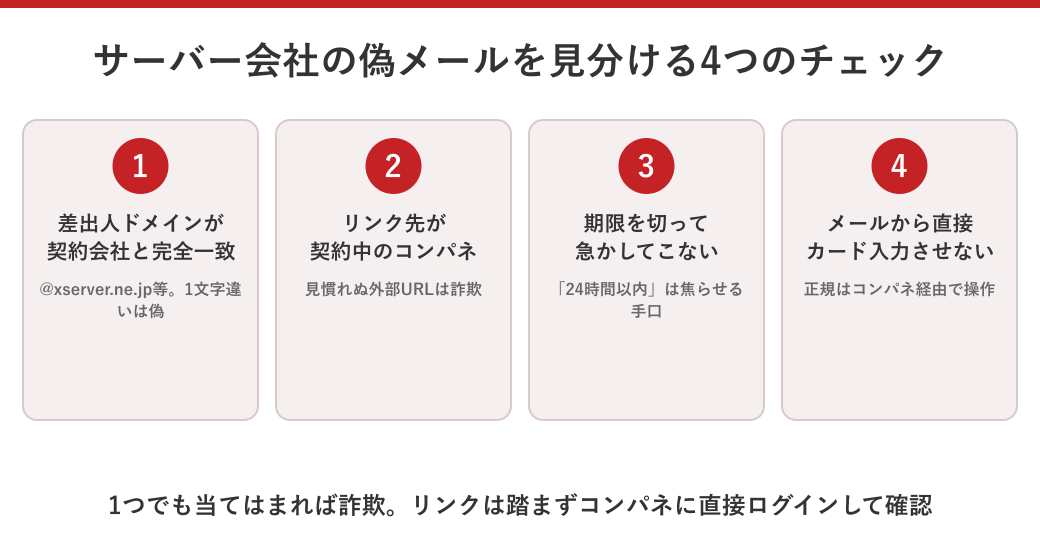 サーバー会社を装う偽メールを見分ける4つのチェックポイント図