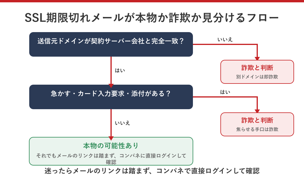 SSL期限切れメールが本物か詐欺か見分ける判定フローチャート