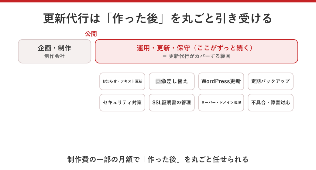 更新代行が制作後の運用・更新・保守をカバーする範囲を示した図解