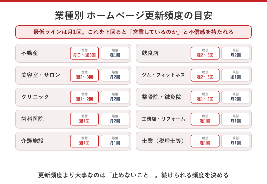 業種別のホームページ更新頻度の目安を示した一覧図