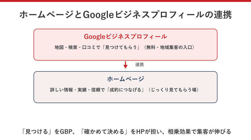 ホームページとGoogleビジネスプロフィールの連携と役割分担の図解