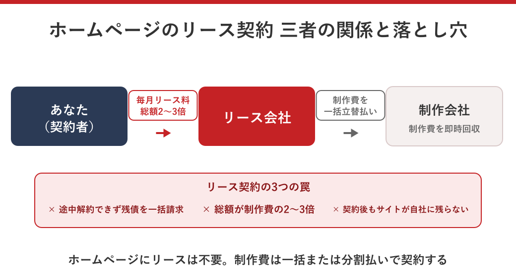 ホームページのリース契約における三者の関係と落とし穴を示した図解