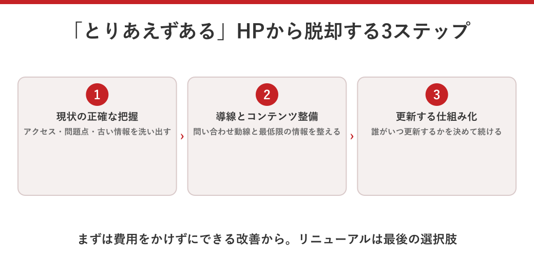 「とりあえずある」ホームページから脱却する3ステップの図解