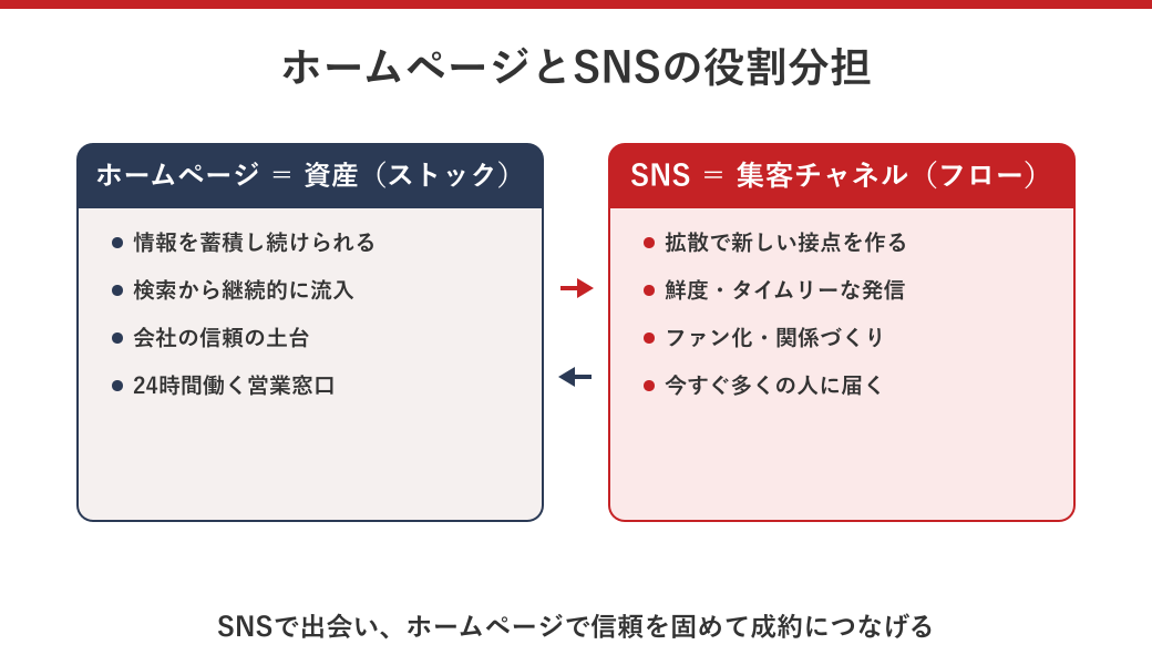 ホームページとSNSの役割分担(ストックとフロー)を示した図解