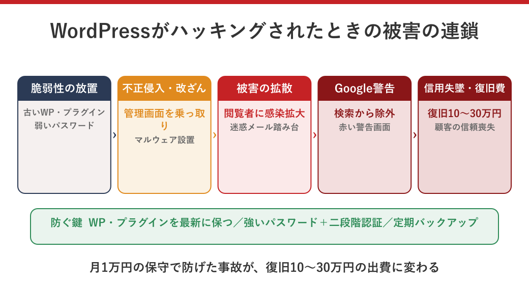 WordPressがハッキングされたときの被害の連鎖を示した図解